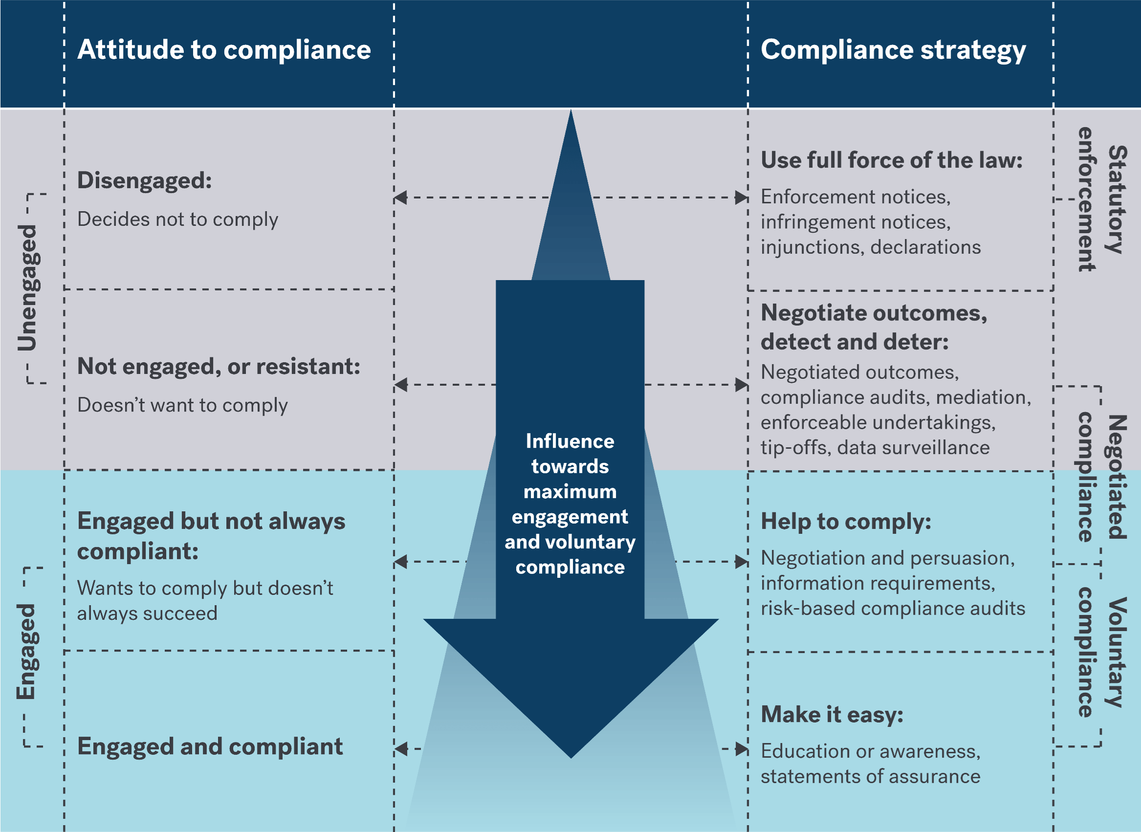 School compliance framework represented visually