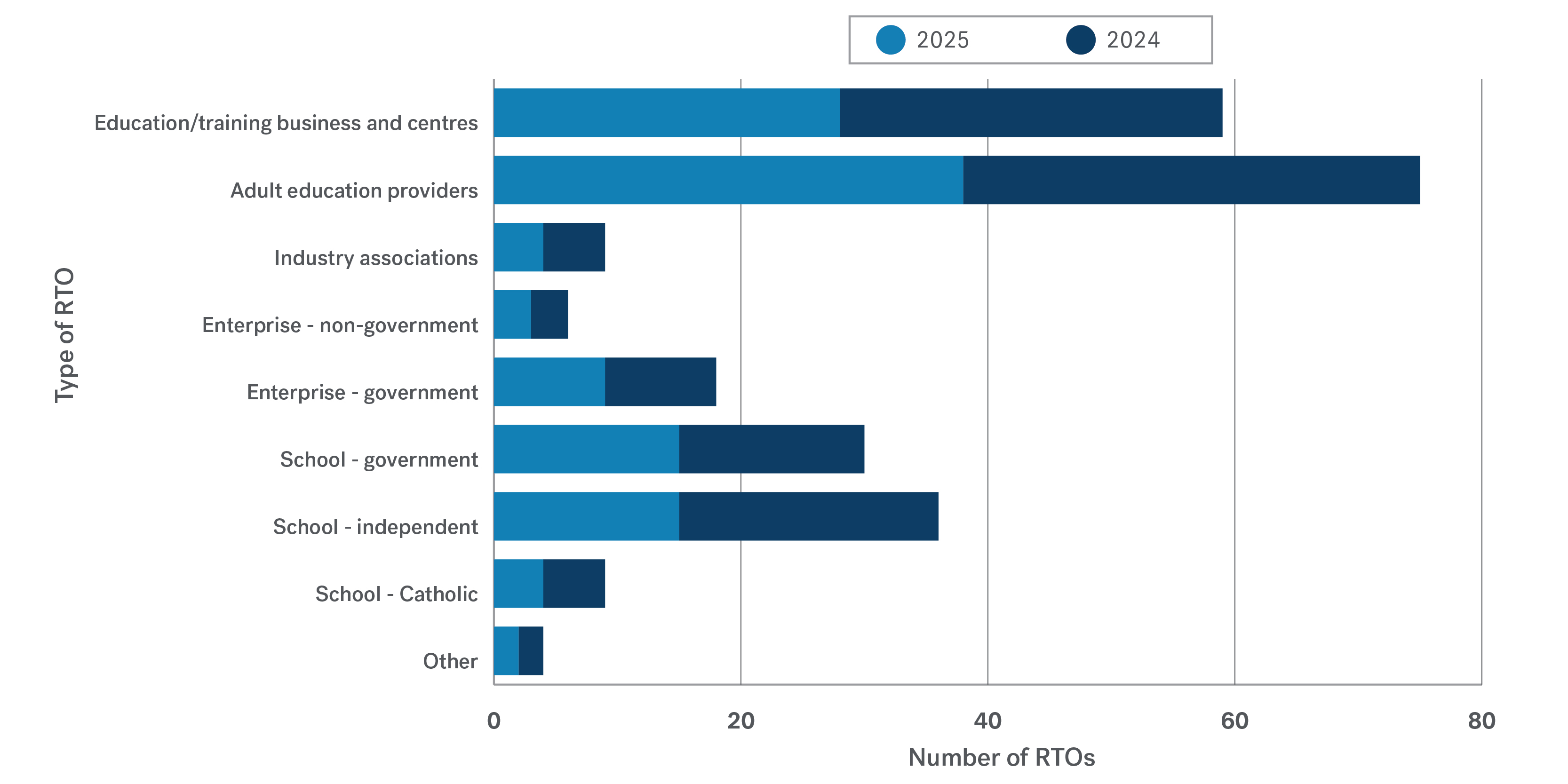 RTO by type graph 2025