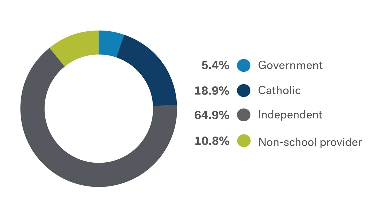 Registered school boarding premises by sector graph 2025