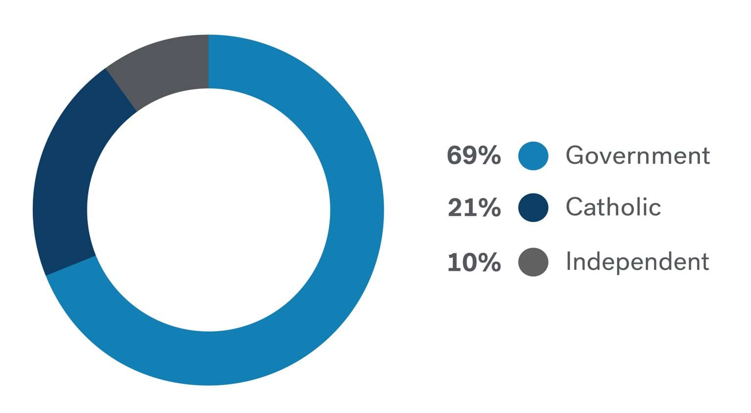 Registered schools by sector 2025