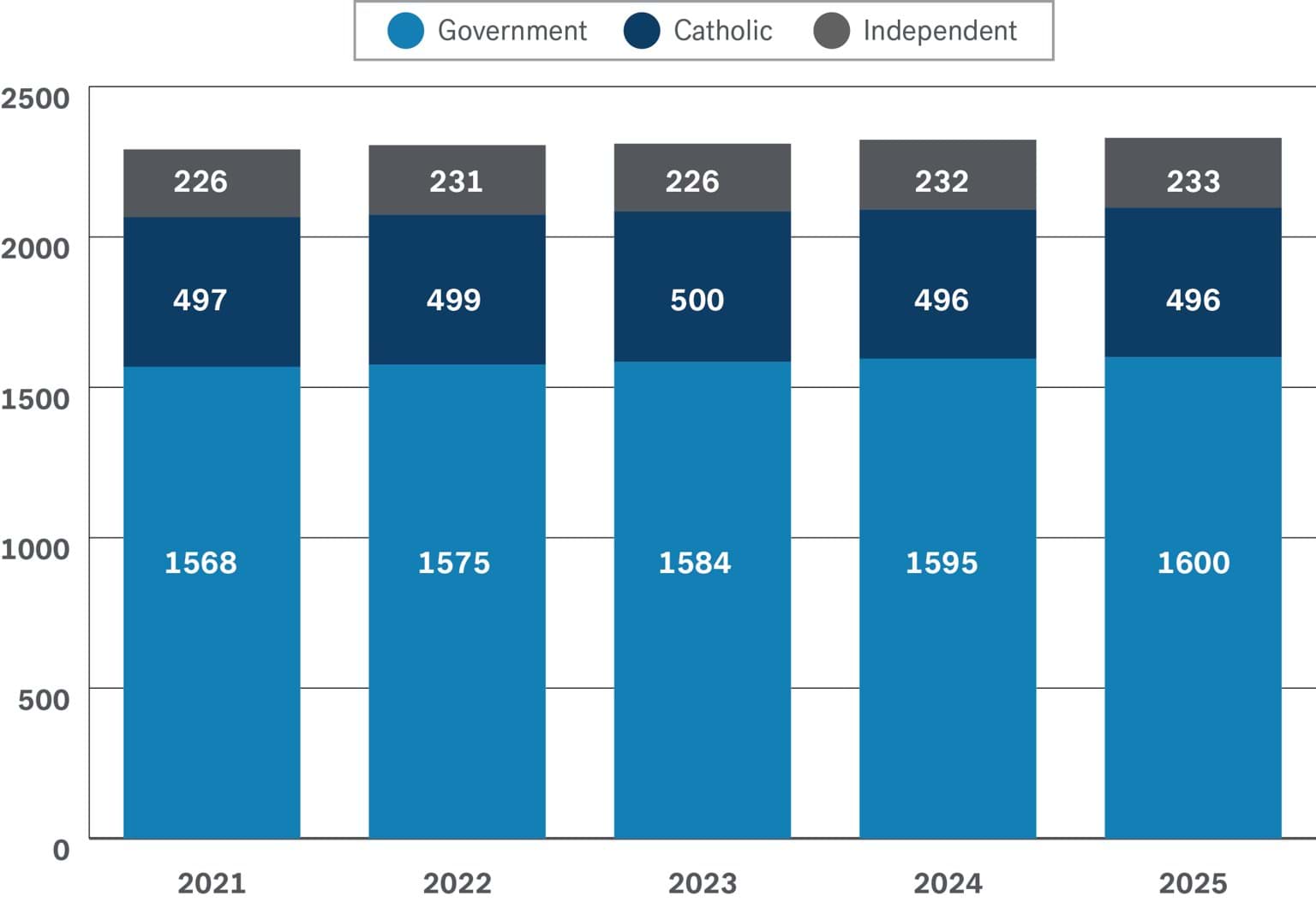 Registered schools by sector over time 2025
