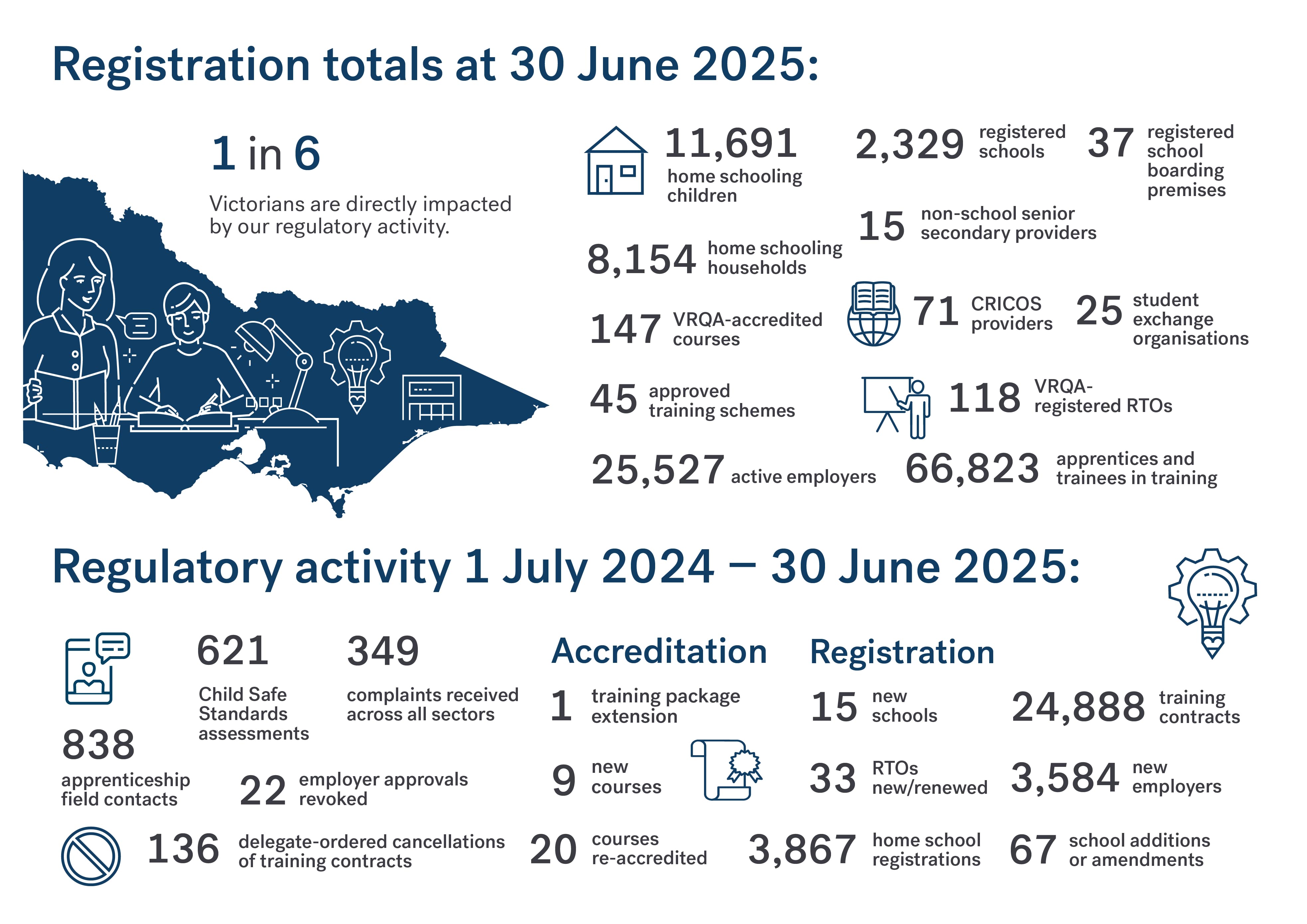 A visual representation of our regulatory activities